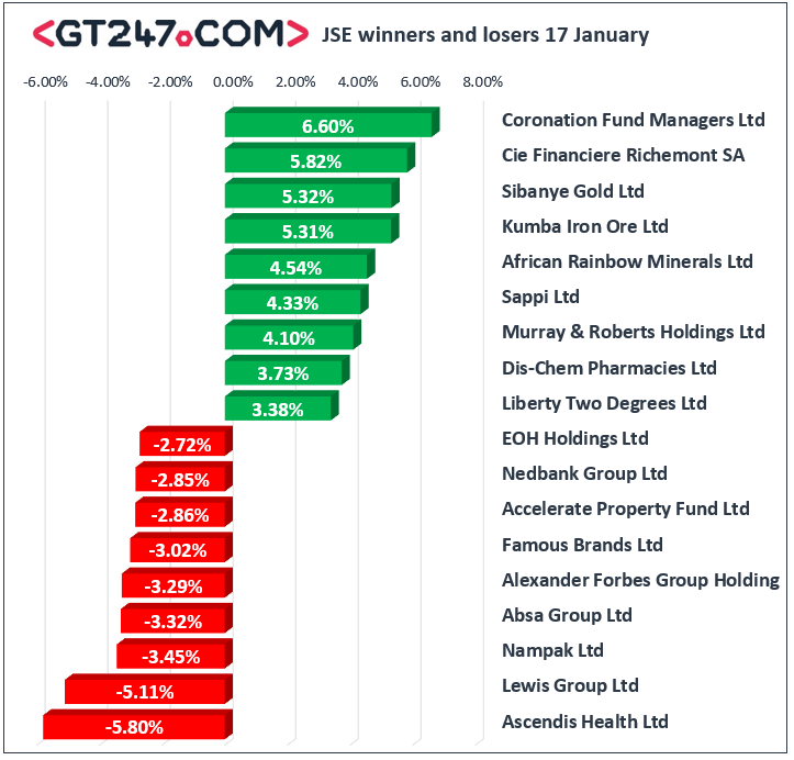 JSE surges along with global markets